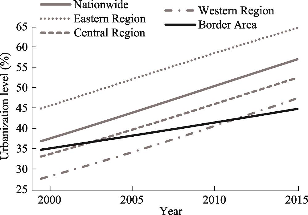 Changes in average urbanization level by region, 2000-2015