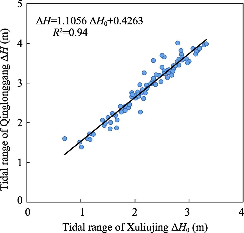 Correlation between the daily mean tidal ranges of Xuliujing and Qinglonggang stations