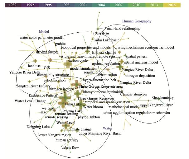 Main keyword co-occurrence relationship network in geoscience fields in the YRB supported by the NSFC
