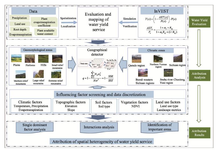 Framework for the spatial heterogeneity and driving mechanism of water yield service