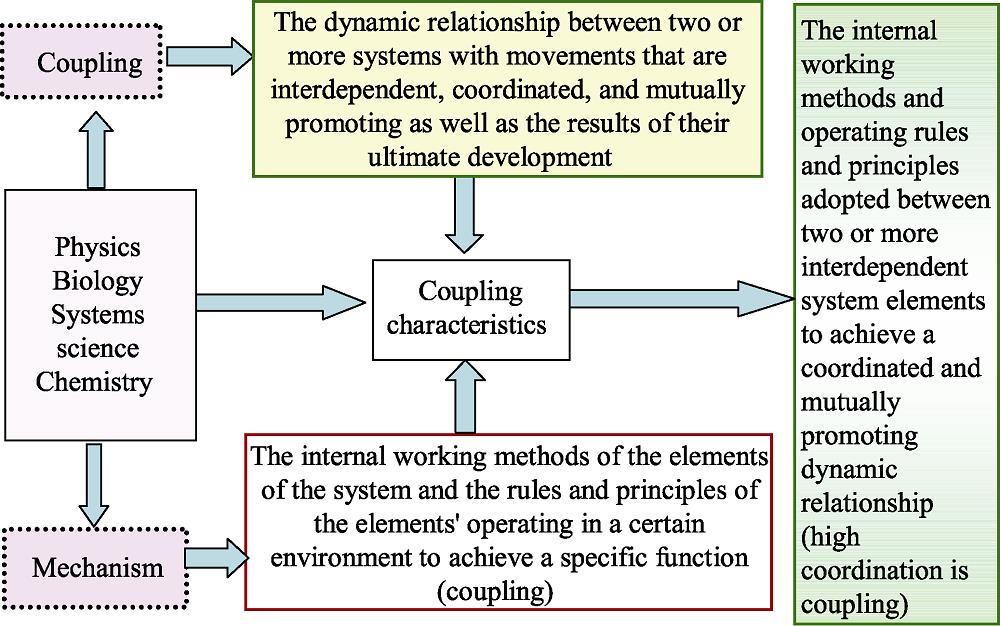 Theoretical interpretation of coupling
