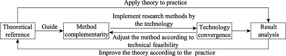 The conceptual framework of multidisciplinary research (Adapted from Qu and Long, 2018b)