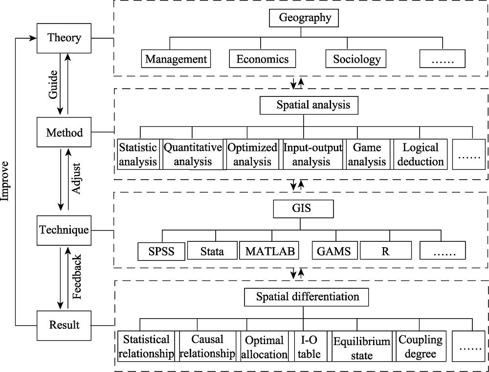 The specific design of multidisciplinary research (Adapted from Qu and Long, 2018b)