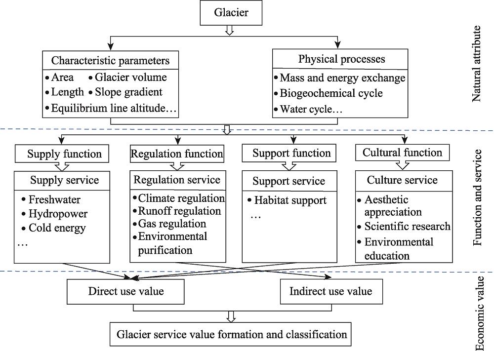 The glacier service value assessment system framework
