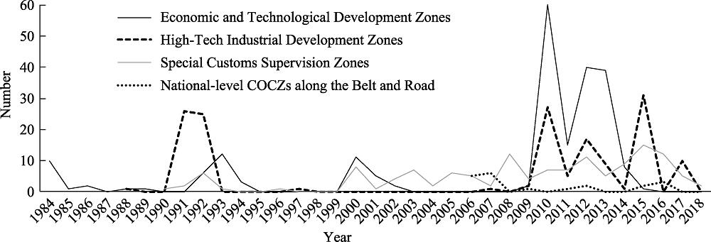 Temporal evolution of national-level COCZs along the B&R and domestic industrial parks of ChinaSource: Directory of Audit Bulletins of Chinese Development Zones (2018 Edition) (http://www.ndrc.gov.cn/ gzdt/201803/t20180302_878800.html); the Ministry of Commerce of the People's Republic of China (http://fec.mofcom. gov.cn/article/jwjmhzq/article01. shtml)