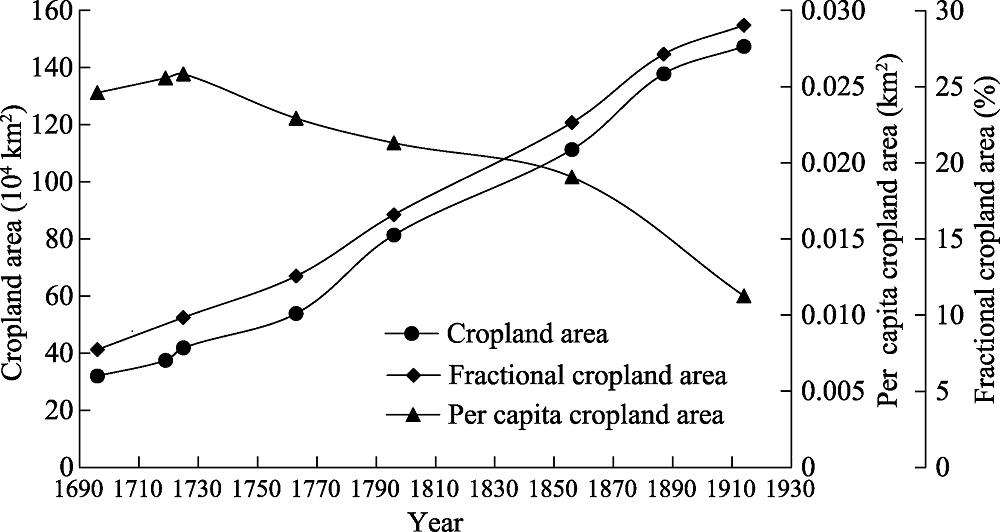 Changes in cropland area, fractional cropland area and per capita cropland area of ETR during 1696-1914