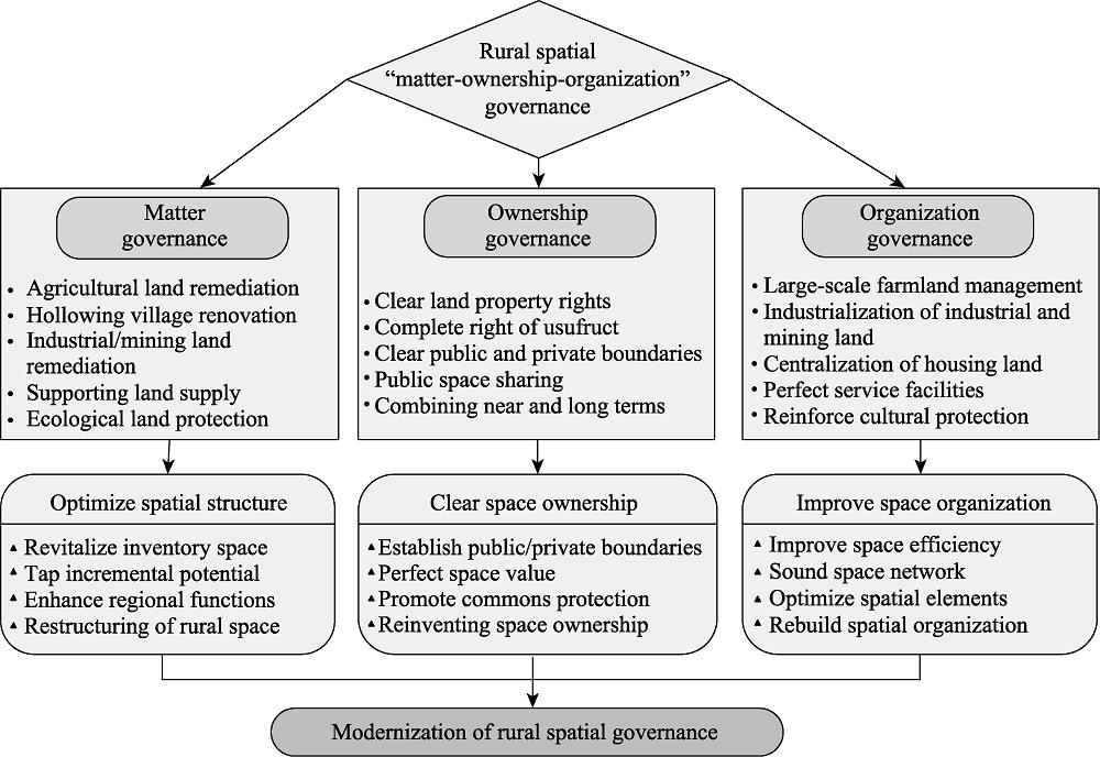 The construction path of a comprehensive rural governance system of “matter-ownership-organization” based on land use transition
