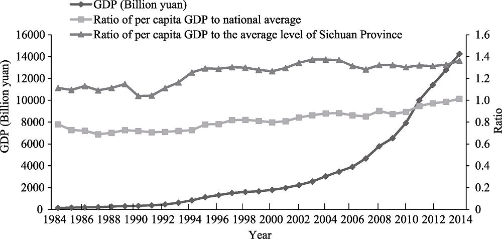 Change in Chongqing's GDP and its ratio of national GDP 1984-2014 [GDP (hundreds of millions yuan)/ratio/GDP (hundreds of millions yuan), per capita GDP ratio, ratio of Chongqing per capita GDP to Sichuan per capita GDP]