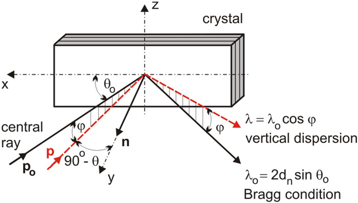 Dispersion of X rays at a flat single crystal.