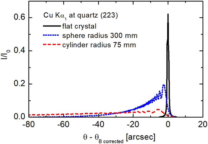Theoretical rocking curves calculated for reflection of Cu Kα1 radiation from flat, spherically bent (radius 300 mm), and cylindrically bent (Johann geometry, bending radius 75 mm) crystals of quartz (223) as functions of the angular deviation of the incident beam from the refractive-index-corrected Bragg angle θBcorrected.