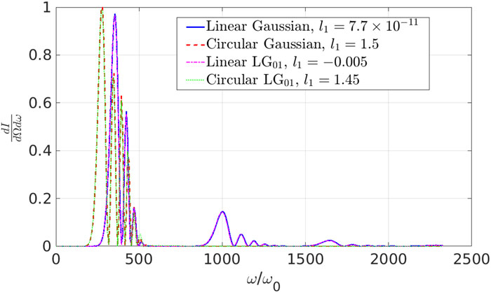 Normalized radiation intensities of linearly polarized Gaussian (solid line), linearly polarized LG01 (dot-dashed line), circularly polarized Gaussian (dashed line), and circularly polarized LG01 (dotted line) laser beams. The data show the ratio of angular momentum and energy R = 〈dLnz/dt〉/〈dWn/dt〉 multiplied by the fundamental frequency of the laser mode, ω0′. The laser and electron parameters are ξ = 1 and γ = 10.