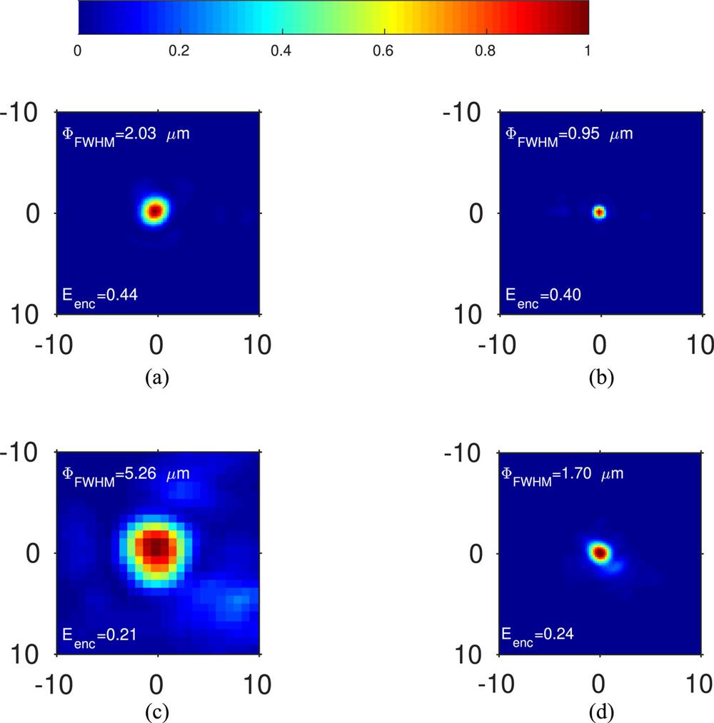 Focal spot images normalized to peak intensity characterizing the performance of the EPMs. (a, b) Focal spot at the input (a) and output (b) of the EPM at the test bench. (c, d) Focal spots at the input (c) and (d) of the EPM at the PEARL laser facility as measured with low-power alignment beam. Field of view in all the images is 20 μm × 20 μm. The diameter of the full width at half maximum (FWHM) of the focal spot (ΦFWHM) and the fraction of energy enclosed within the FWHM (Eenc) are given in each image.