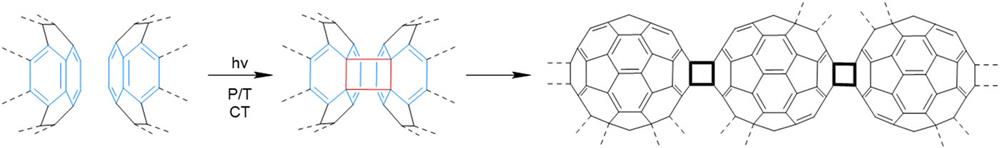 Formation of C60 polymers by [2 + 2] cycloaddition of pristine C60. (The figure has been redrawn based on Ref. 26.) Reprinted with permission from F. Giacalone and N. Martín, Chem. Rev. 106, 5136–5190 (2006). Copyright 2006 American Chemical Society.