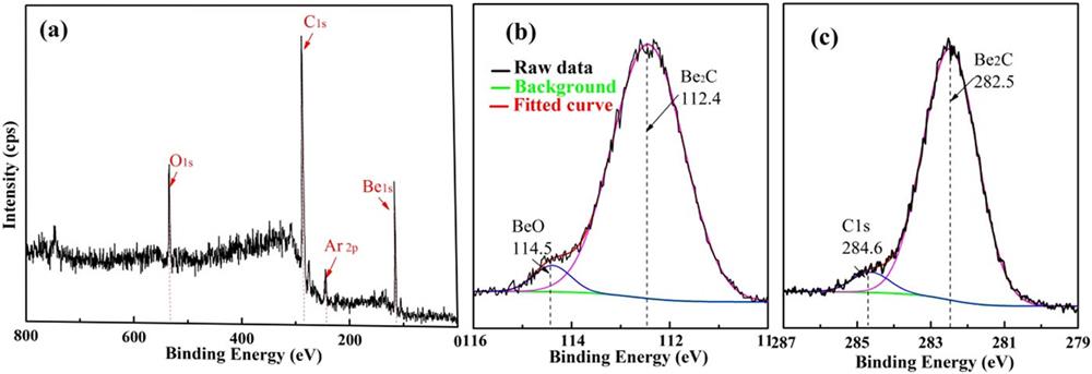 XPS spectra of Be2C coating: (a) wide scan; (b) Be1s core levels; (c) C1s core levels.
