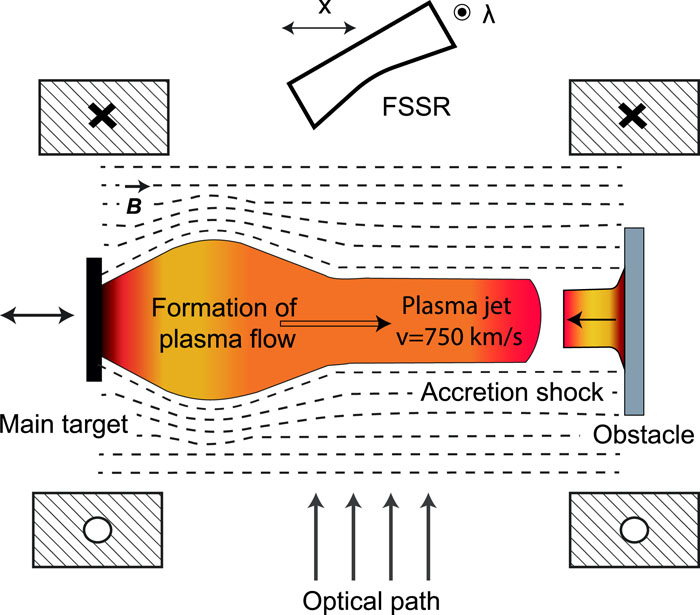 Scheme (top view) of the creation of a collimated plasma stream in the laboratory (on the left) that is used to simulate the formation of an accretion column (on the right). Here, the main target is irradiated by a pulsed laser (0.6 ns/1054 nm/40 J), and then, the created plasma jet hits the solid obstacle that is used to generate accretion shocks. A magnetic field, generated by a Helmholtz coil,6 is applied uniformly everywhere to collimate the plasma flow.4,6 The targets could be shifted relative to the central transverse observation hole managed in the middle of the coil system in order to observe all the expansion dynamics of the jet.4,6 Optical and x-ray measurements (the Focusing Spectrometer with Spectral Resolution, or FSSR) are provided in the transverse direction using the observation hole. The FSSR provides spatial resolution along the whole plasma expansion axis, as well as spectral resolution in the 13–16 Å range.