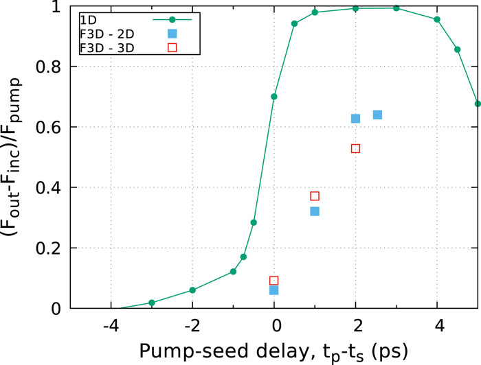 Percentage of the pump energy transferred to the seed as a function of the seed delay time. 1D simulations are labeled by line-point, 2D by blue circles, and 3D by red squares. At tp − ts = 0 ps, the peak power of the seed and pump arrive at the maximum electron density at the same time.