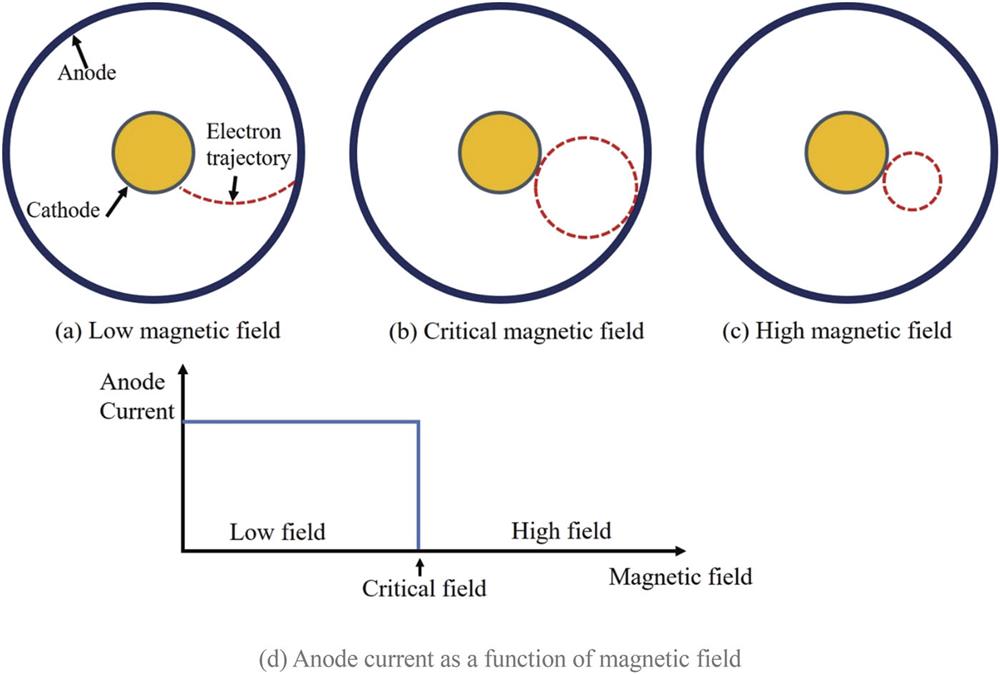 Magnetron operation as a function of magnetic field: (a) low magnetic field; (b) critical magnetic field; (c) high magnetic field. (d) Anode current as a function of magnetic field.