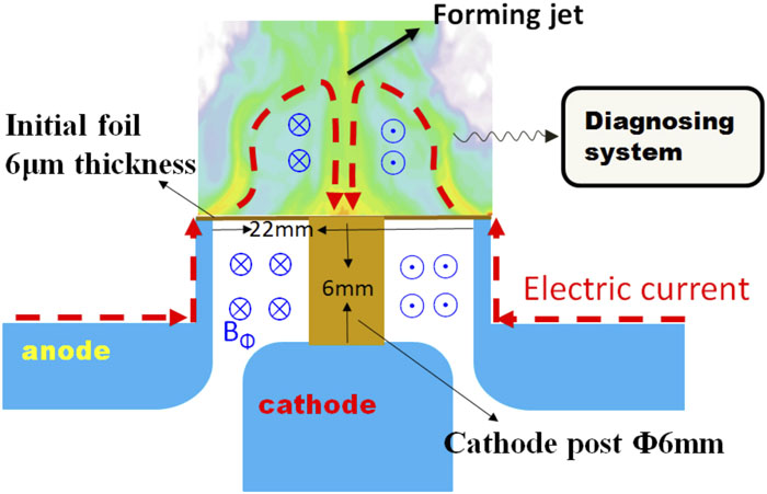 Schematic of the load, showing the electrical current path, the magnetic field, and the structure of the electrodes.