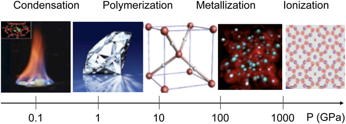 Novel states of materials occur under a wide range of extreme pressures, which include methane hydrates at 0.1 GPa, diamond at 5 GPa, symmetric ice at 80 GPa, metallic hydrogen at 500 GPa, and Al electrides at 10 TPa. These pressures can be generated by modern high-pressure technologies in static and dynamic conditions (Fig. 2).