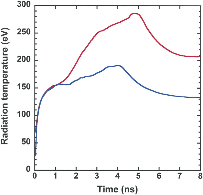 Simulated radiation temperature vs time inside the radiation cavity (hohlraum) comparing the cases for high- (red) and low-drive (blue) Gbar experiments.