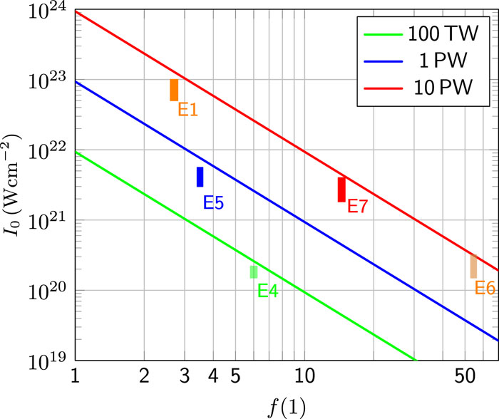 Nominal peak intensity ranges I0 as functions of the f number of the focusing mirrors installed at the target areas E1, E4, E5, E6, and E7 associated with the HPLS beams at ELI-NP. The solid lines describe the ideal case at the diffraction limit for which I0 is at its maximum value.
