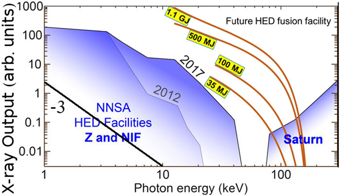 Progress in the radiation per pulse achievable with Z or NIF from 2012 to 2017. A future fusion facility would produce substantial radiation in the difficult region around ∼60 keV.