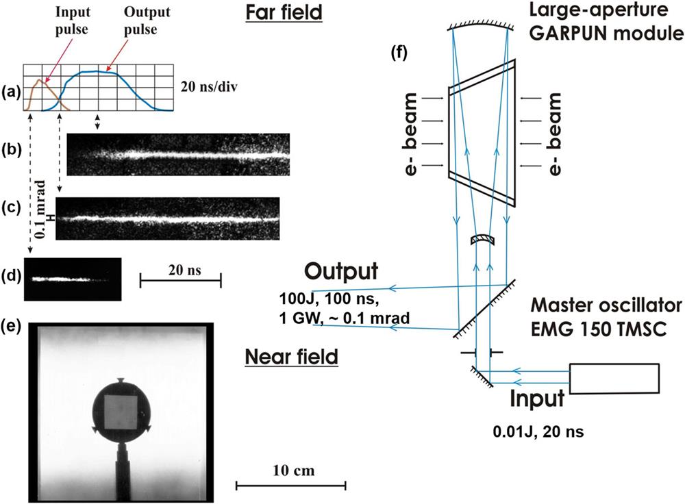 Injection-controlled GARPUN operation. (a) Input and output laser pulses (not to scale). (b)–(d) Streak camera images of far-field output radiation: (b) without injection; (c) with injection; (d) of the injected radiation passed through the resonator without amplification. (e) Near-field distribution of input energy. (f) Injection-controlled layout.