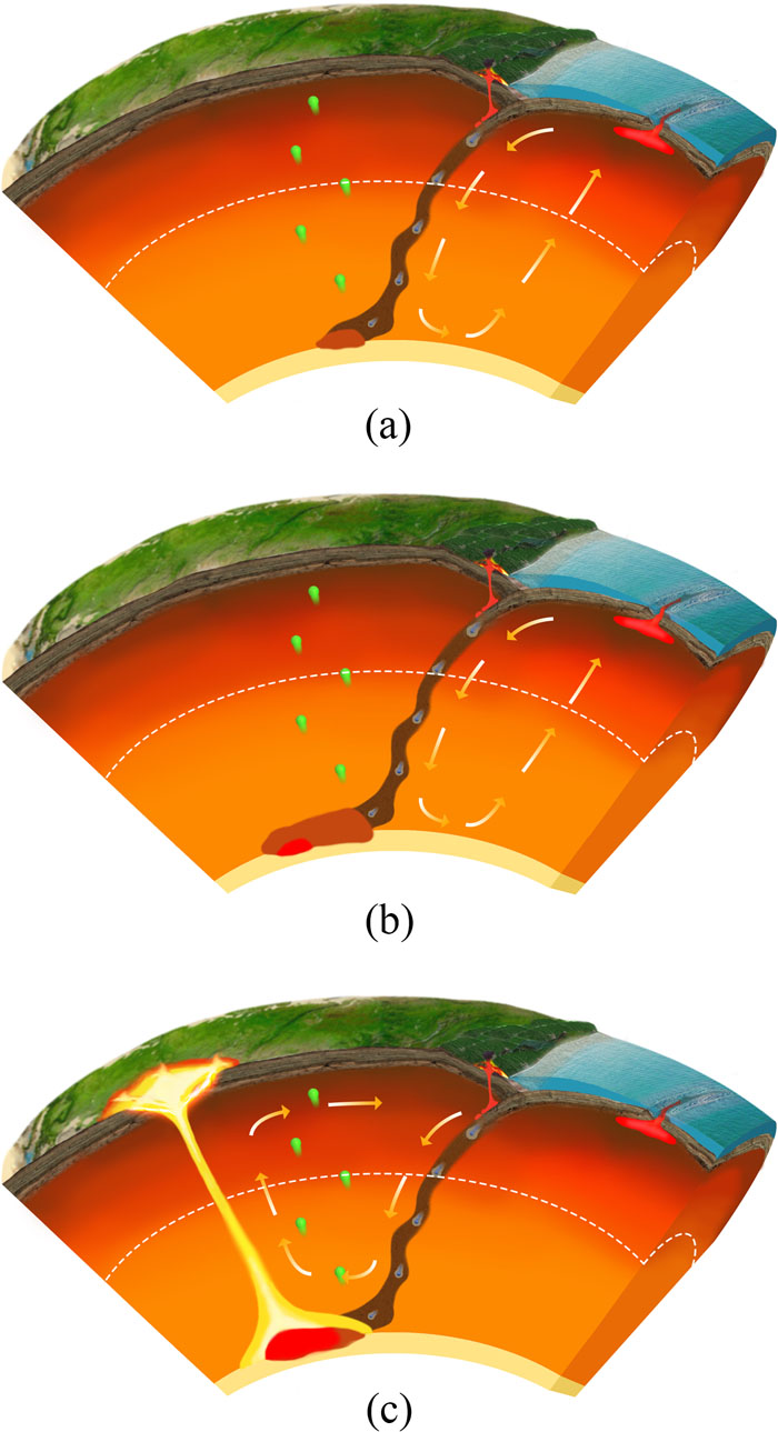 The OZ–IZ interaction processes. (a) A steady-state process of reaction (1) brings H2O in the sinking plate to react with Fe, form oxygen-rich patches (ORPs), and release hydrogen. (b) The ORPs accumulate, partially melt, and form oxygen-rich magma (ORM) chambers (red). (c) A catastrophic event of ORM eruption, forming superplumes, perturbing thermal convections, generating chemical convections, and causing large-scale melting in the lithosphere.