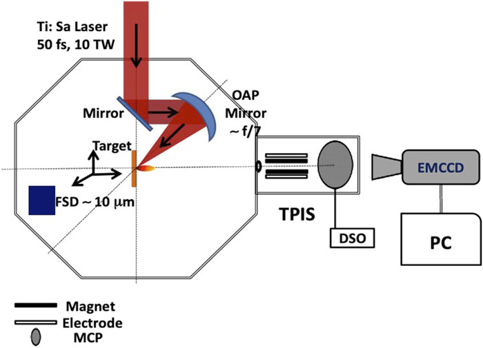 Experimental setup. The laser (λ = 800 nm) was focused by an off-axis parabola (f/7.5) at an angle of 45° to the target. It produced up to 400 mJ in 45 fs with peak intensities ∼2 × 1018 W cm−2.