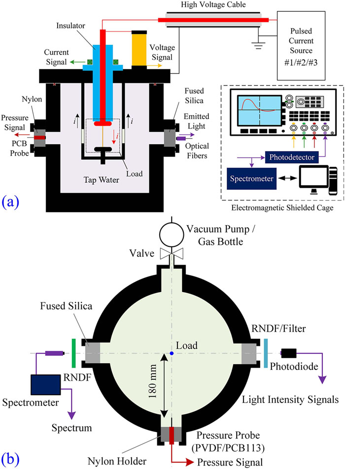 Schematics of SWE-2: (a) connection of pulsed power source and chamber; (b) arrangement of diagnostic and auxiliary systems. Reproduced with permission from Han et al., Rev. Sci. Instrum. 88, 103504 (2017). Copyright 2017 AIP Publishing LLC.