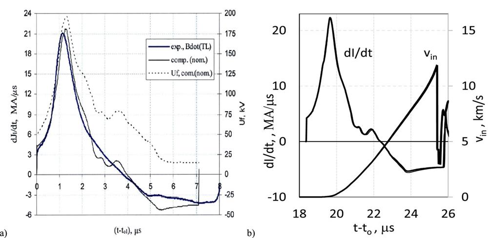 (a) Load current derivative dI/dt in the ALT-2 experiment and in the previous simulation (heavy and fine lines, dashed line represents the calculated FOS voltage Uf); (b) dI/dt and inner liner surface velocity vin(t) in the revised and previous simulations (heavy and fine lines).