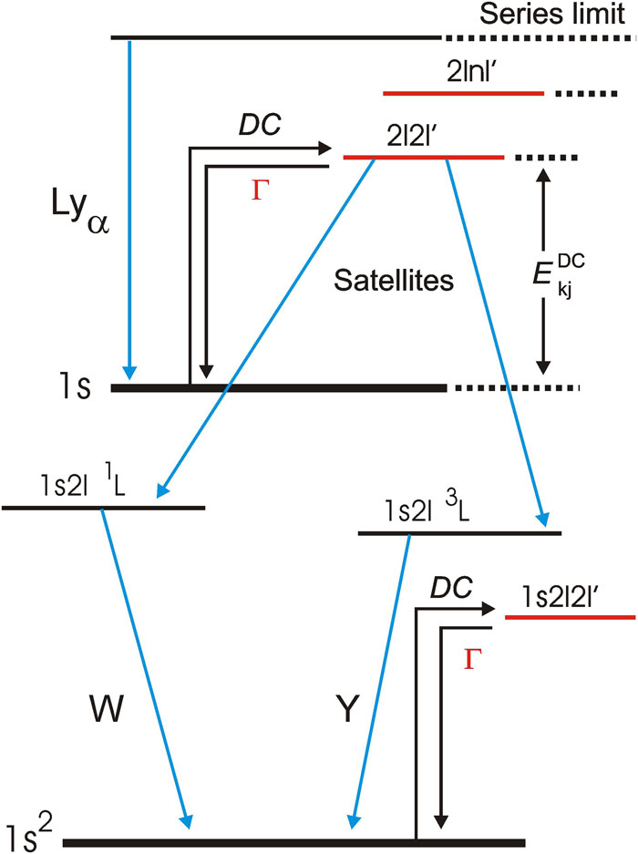 Energy-level diagram of the He-like autoionizing levels 2l2l′ and their associated radiative decays, so-called Lyα satellites. After radiative decay, the singly excited states 1s2l1,3L are formed, from which further radiative decay proceeds (e.g., the resonance and intercombination lines W and Y, respectively). Also indicated are the Li-like autoionizing levels 1s2l2l′.