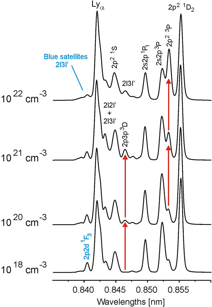 MARIA simulations of dielectronic satellite emission near Lyα of H-like Mg ions for different values of the electron density at kTe = 100 eV. The red arrows indicate the rises in intensity of particular satellite transitions with increasing density. Satellites indicated in blue have effective negative screening due to strong angular-momentum coupling effects.