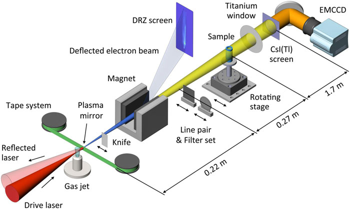 Schematic layout of experiment. The all-optical inverse Compton scattering source (AOCS) X-ray pulse (yellow) is generated by colliding a laser wakefield acceleration (LWFA) electron beam (blue) with the reflected laser pulse (red) using a plasma mirror. When x-ray photons hit the CsI(Tl) scintillation screen, visible light flashes (orange) are triggered and then captured by an electron-multiplying charge-coupled device.