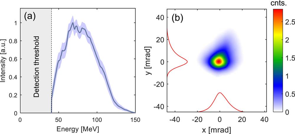 LWFA electron-beam characterization: (a) average spectrum of electron beams for 80 consecutive shots measured by an electron spectrometer based on a dipole magnet, where the blurred curve shows the FWHM error and the black dashed line shows the detection threshold; (b) average angular divergence of electron beams for 80 consecutive shots.