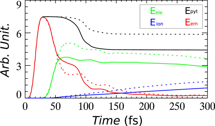 Energy (transfer) as a function of time. Data are shown for laser energy entering the simulation box (black), electromagnetic energy (red), electron kinetic energy (green), and ion kinetic energy (blue). The results from plastic targets (dashed lines) are compared with those from aluminum targets (solid lines). Here, the thickness is 1.2 µm for both aluminum and plastic targets.