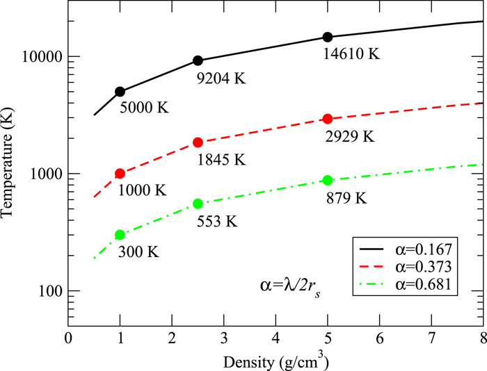 The state points of the density and ion temperature used in the present simulations. The parameter α takes values of 0.167, 0.373, and 0.681, corresponding to the three curves from top to bottom, respectively. The densities of these state points are 1 g/cm3, 2.5 g/cm3, and 5 g/cm3, respectively.