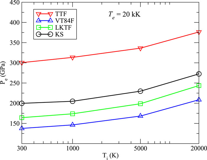 Comparisons of the electronic pressure calculated from OFMD simulations with the different noninteracting free-energy functionals (namely, TTF,52 VT84F,53 and LKTF54,70) vs KSMD simulations, all with the same LPP. Te = 20 kK and ρ = 1 g/cm3.