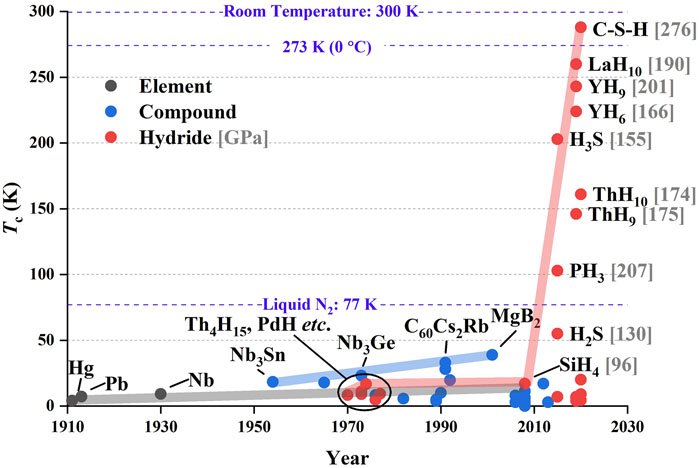 Chronological evolution of superconducting critical temperature (Tc) for various conventional superconductors.