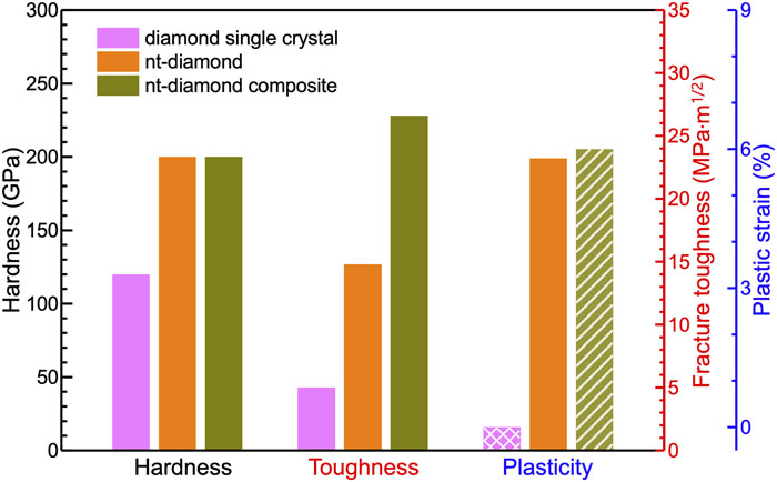 Comparison of room-temperature mechanical properties of different diamond materials. Note that for plasticity, the cross-hatched bar indicates the near-absence of plasticity in a diamond single crystal, while the striped bar indicates the expected plasticity in an nt-diamond composite.