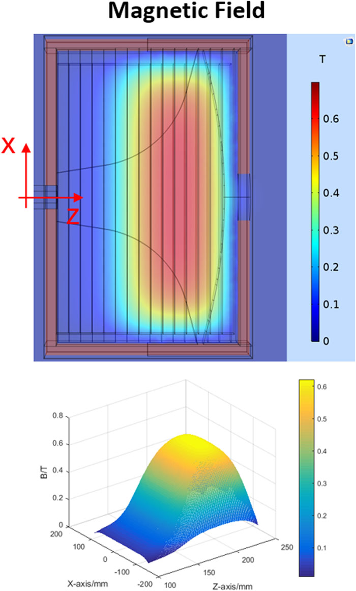Magnetic field profile in the central (Y = 0) plane: (a) pseudocolor map; (b) contour image.