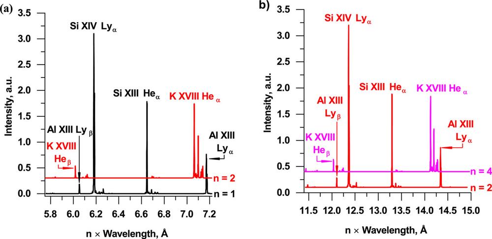 Spectrum of radiation emitted by KAlSi3O8 plasma in wavelength range of (a) 5.8–7.2 Å and (b) 11.6–15.1 Å calculated for conditions from Fig. 1. Intensity vs nλ is shown for reflection order n = (a) 1 and 2 and (b) 2 and 4. Each order is associated with its own color.