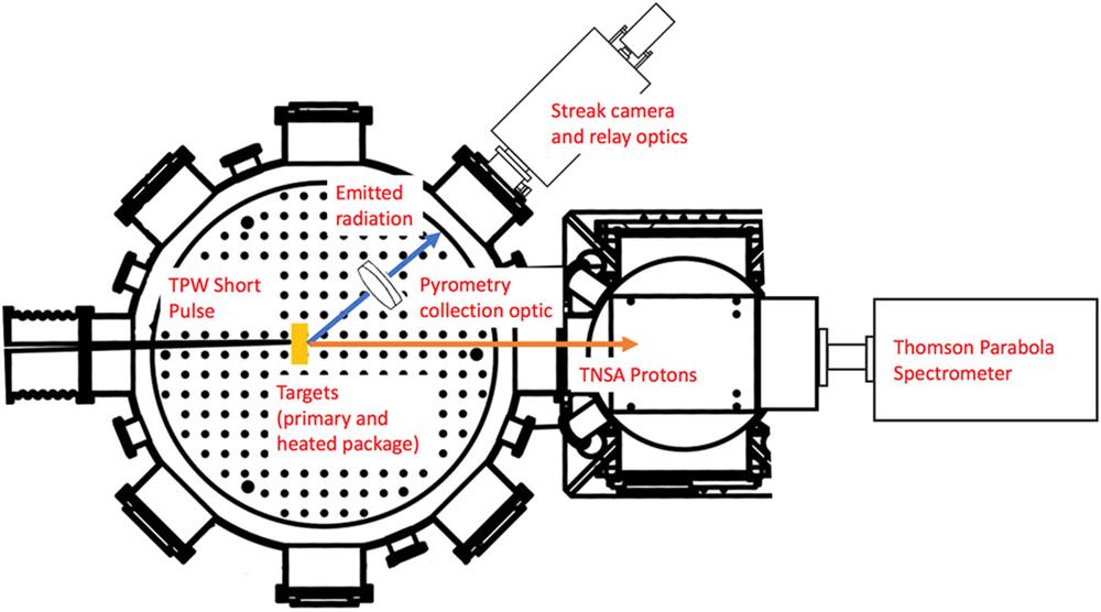 Layout of experiment inside TPWL vacuum chamber. The target normal sheath acceleration (TNSA) protons that pass through the target are diagnosed by the TPS, while blackbody radiation from the target is captured and imaged onto the slit of the SOP.