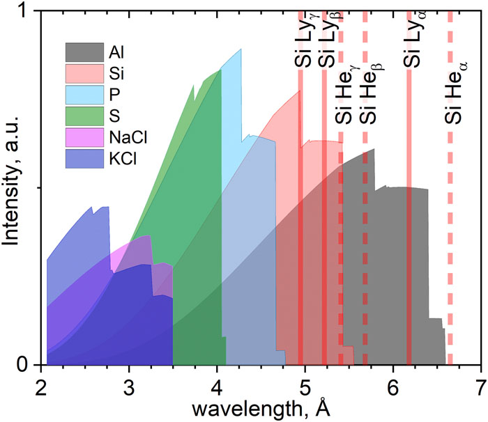 Comparison of numerical photorecombination continuum emission spectra for a set of elements with atomic numbers Z = 13–16 and compounds sodium chloride and potassium chloride. Aluminum: grey polygon. Silicon: red. Phosphorus: blue. Sulfur: green. Sodium chloride: purple. Potassium chloride: violet. The positions of a few characteristic silicon lines of the resonance series of Ly-like Si (Si XIV, vertical solid lines in the figure) and He-like Si (Si XIII, vertical dashed lines) ions are indicated for clarity. The plasma parameters for each element were chosen individually (Table I). The ion densities ni were set to be equal to the solid density of the corresponding materials, whereas the electron density and temperature, ne and Te, were set to have a fixed sum: neTe+∑NkIk.