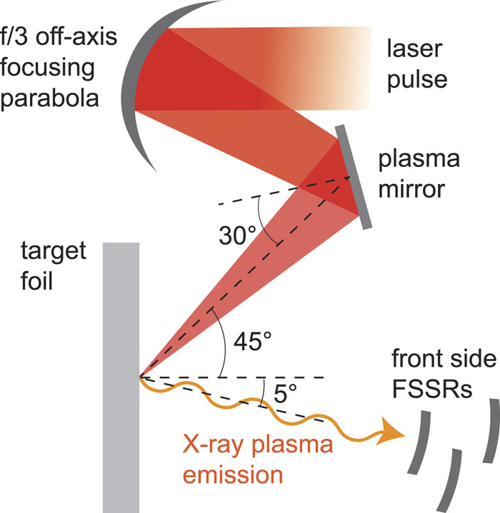 Top view of the experimental scheme. A solid target is irradiated by a p-polarized laser beam reflected from a focusing parabola and a plasma mirror. The front-side spectrometers are in the plane of the laser beam.