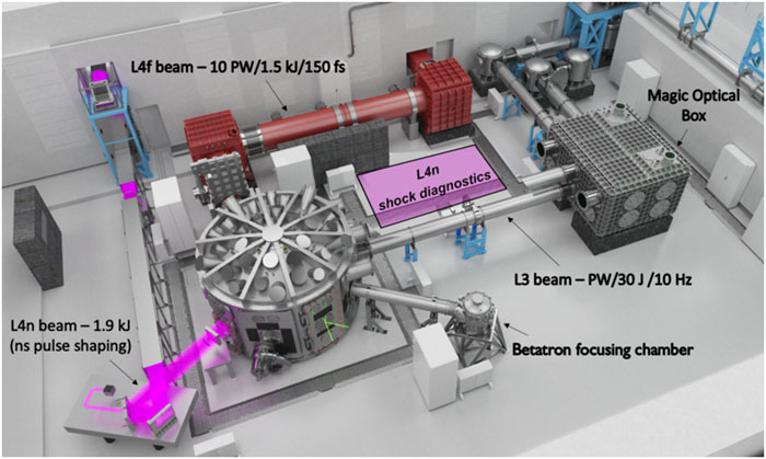 The E3 experimental hall for plasma physics and beam configurations. The L4n pulse (1.9 kJ, 0.5 ns–10 ns, 1053 nm) is shown in pink. Three other beams will also be available in E3: L4f (1.5 kJ, 150 fs, 1053 nm), L4p (available in 2022) (150 J–400 J, 150 fs to 150 ps, 1053 nm), and L3 (30 J, 30 fs, 800 nm, 10 Hz).