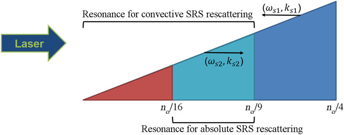 Schematic of the resonant regions for absolute and convective modes of Re-BSRS instabilities in an inhomogeneous plasma.