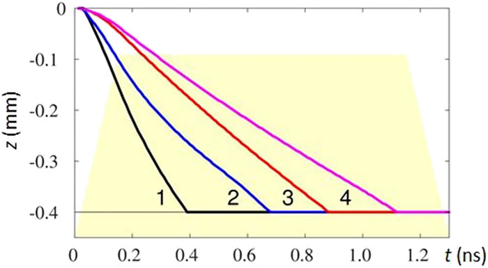 Time dependence of the ionization front position in hydrodynamic simulations of the target considered as a homogeneous material of density 10 mg/cm3 (1) and 12 mg/cm3 (2) and with a model29 accounting for the foam homogenization with foam density 10 mg/cm3 (3) and 12 mg/cm3 (4). The yellow background shows the temporal profile of the laser pulse power. The laser propagates in the negative z direction, and the foil edge is at z = 0.