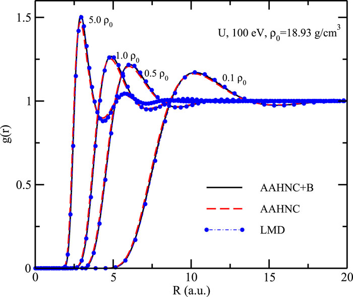 Pair distribution functions as calculated with the AAHNC (red dashed lines), AAHNC+B (black solid lines), and LMD (blue dot-dashed lines with circles) methods as functions of the ion–ion distance for U at a temperature of 100 eV and densities of 1.893 g/cm3, 9.465 g/cm3, 18.93 g/cm3, and 94.65 g/cm3.