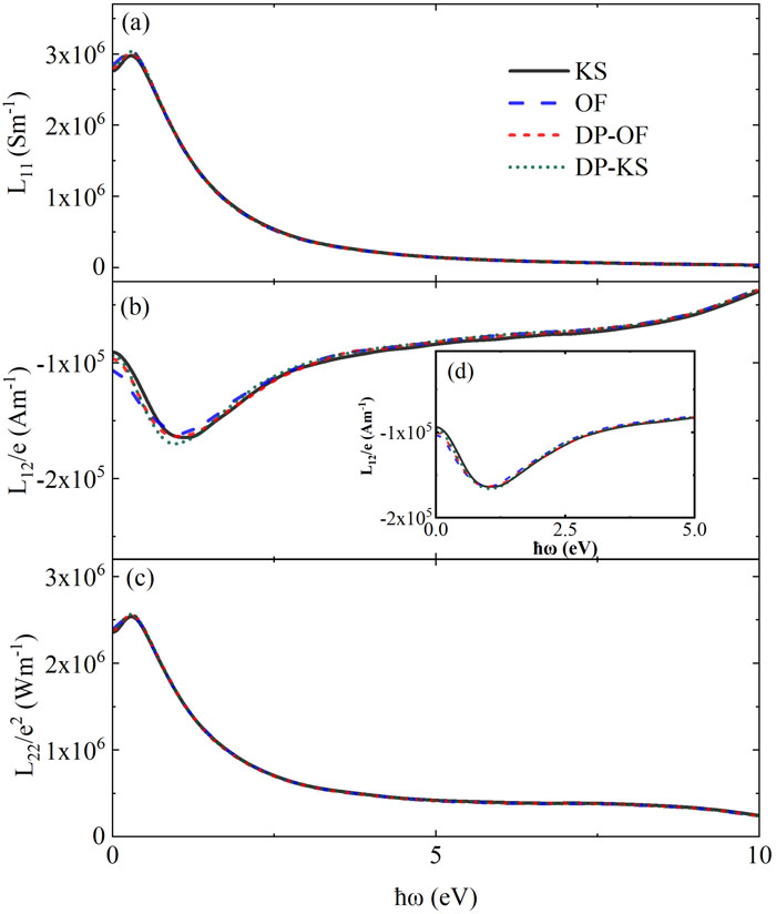 Frequency-dependent Onsager kinetic coefficients (a) L11, (b) L12, and (c) L22 of Al at a temperature of 0.5 eV as computed using the KS, OF, DP-KS, and DP-OF methods. DP-KS and DP-OF refer to the DP models trained from OFDFT and KSDFT molecular dynamics trajectories, respectively. The broadening parameter used in the KG method is set to 0.4 eV. The simulation cell contains 64 Al atoms. (d) shows the improvement in the results for L12 obtained by using 40 rather than 20 snapshots.